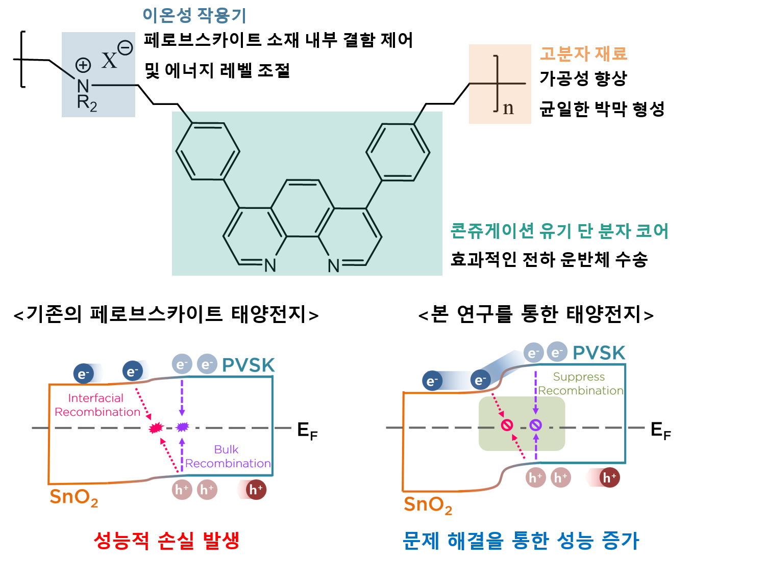 이광희·김희주 교수 공동연구팀, 비공액고분자 박막으로 페로브스카이트 성능 저하 극복 (한국연구재단) 이미지