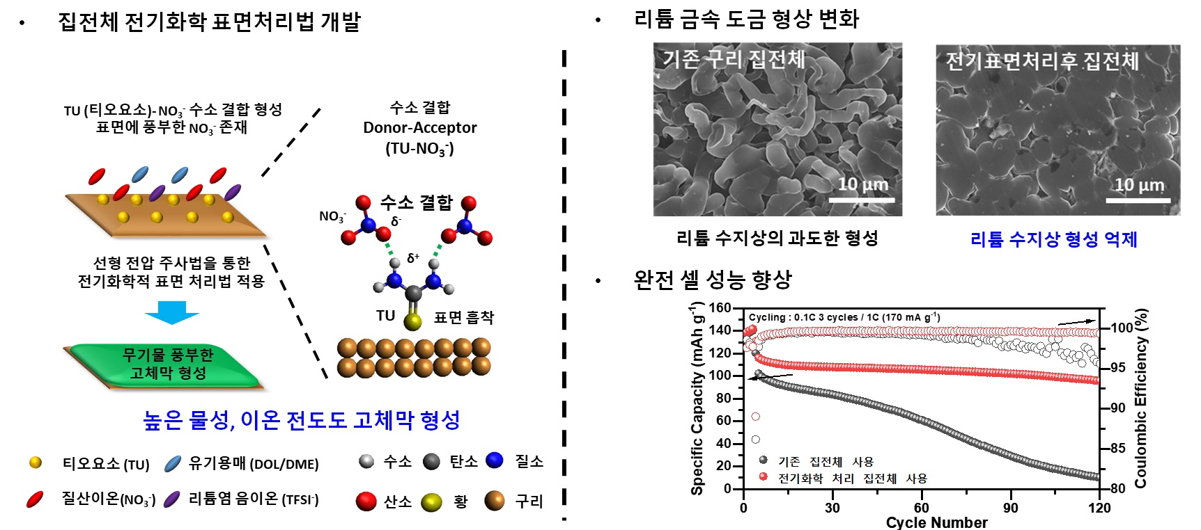 엄광섭 교수 연구팀, 4배 더 오래 쓰는 리튬금속배터리 핵심기술 개발 이미지