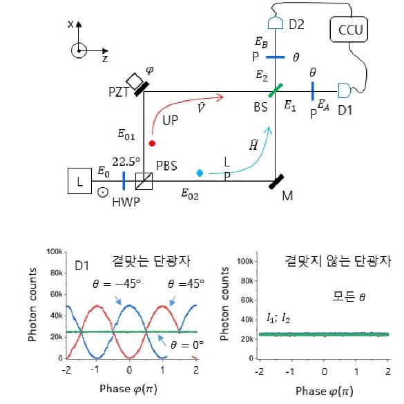 함병승 교수 연구팀, '양자지우개' 새로운 해석 제시 이미지