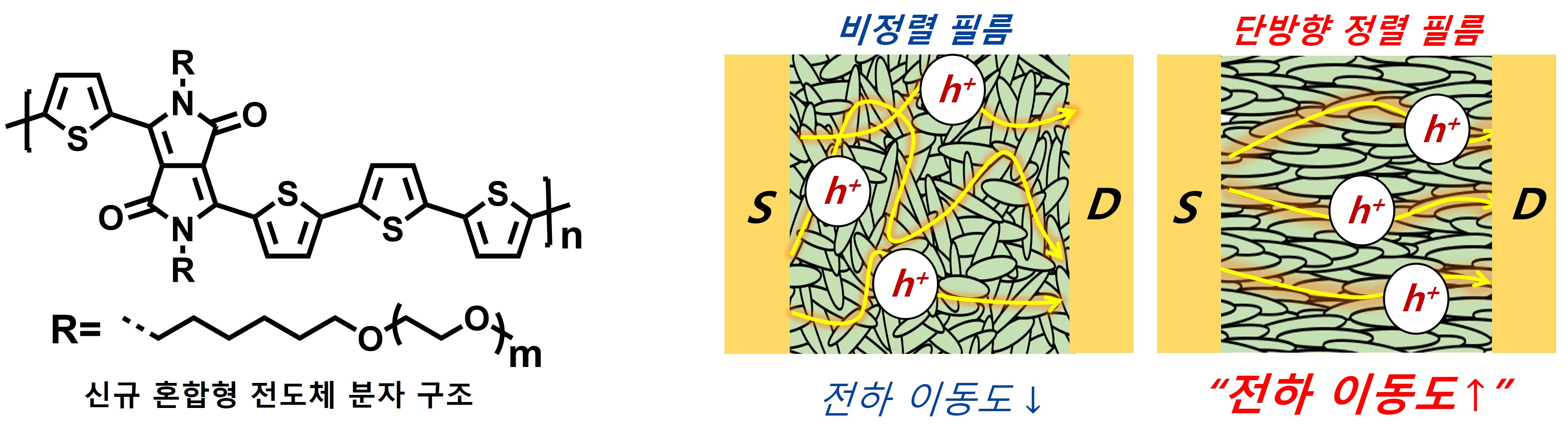 GIST-KAIST 공동연구팀, 세계 최고 수준의 유기물 전자소자 개발 (윤명한 교수 공동연구팀) 이미지