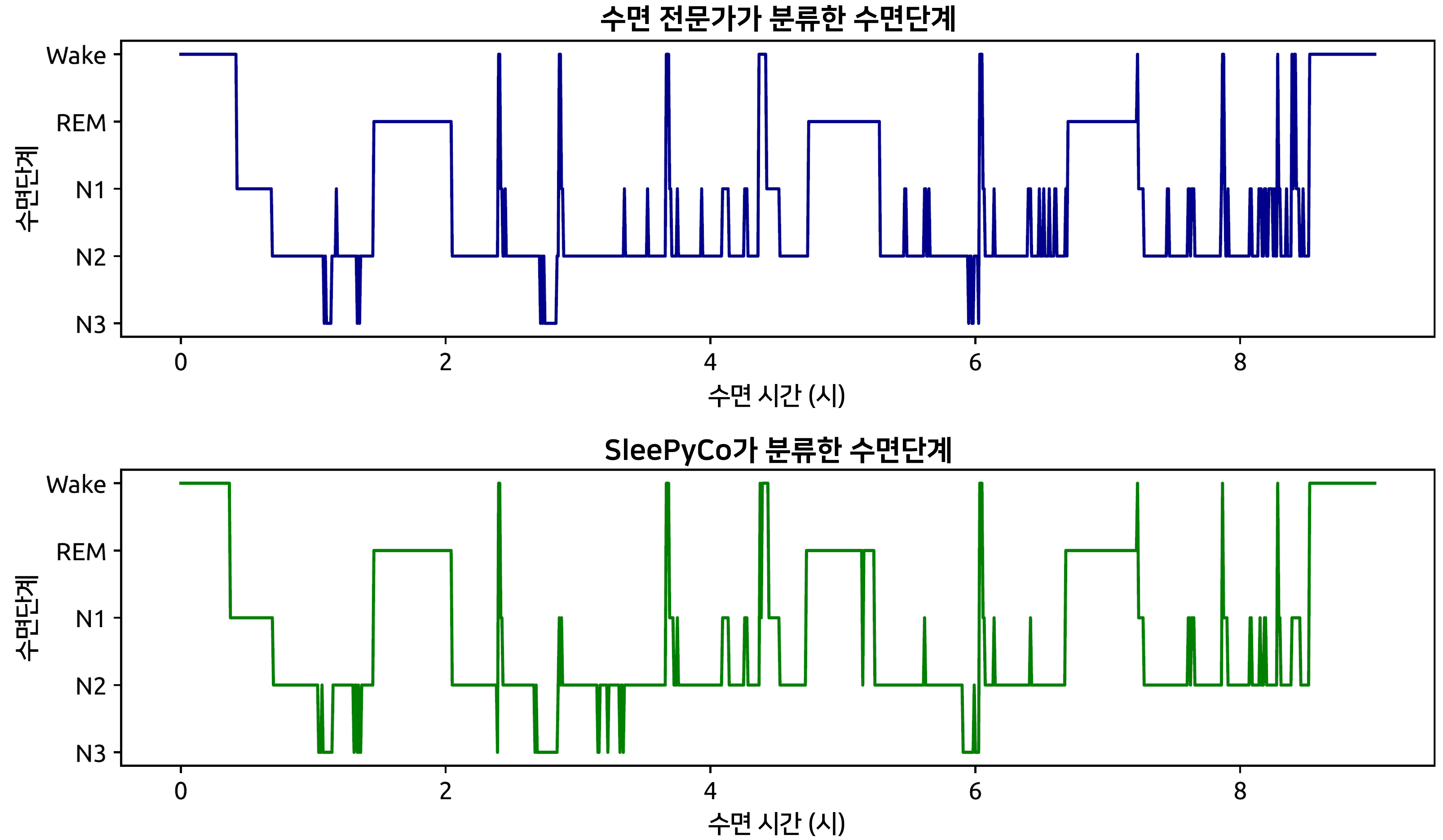 이규빈 교수  연구팀, AI가 밝혀내는 '꿀잠' 포인트: AI 기술로 수면단계 분류 정확도 세계 최고 수준 달성 이미지