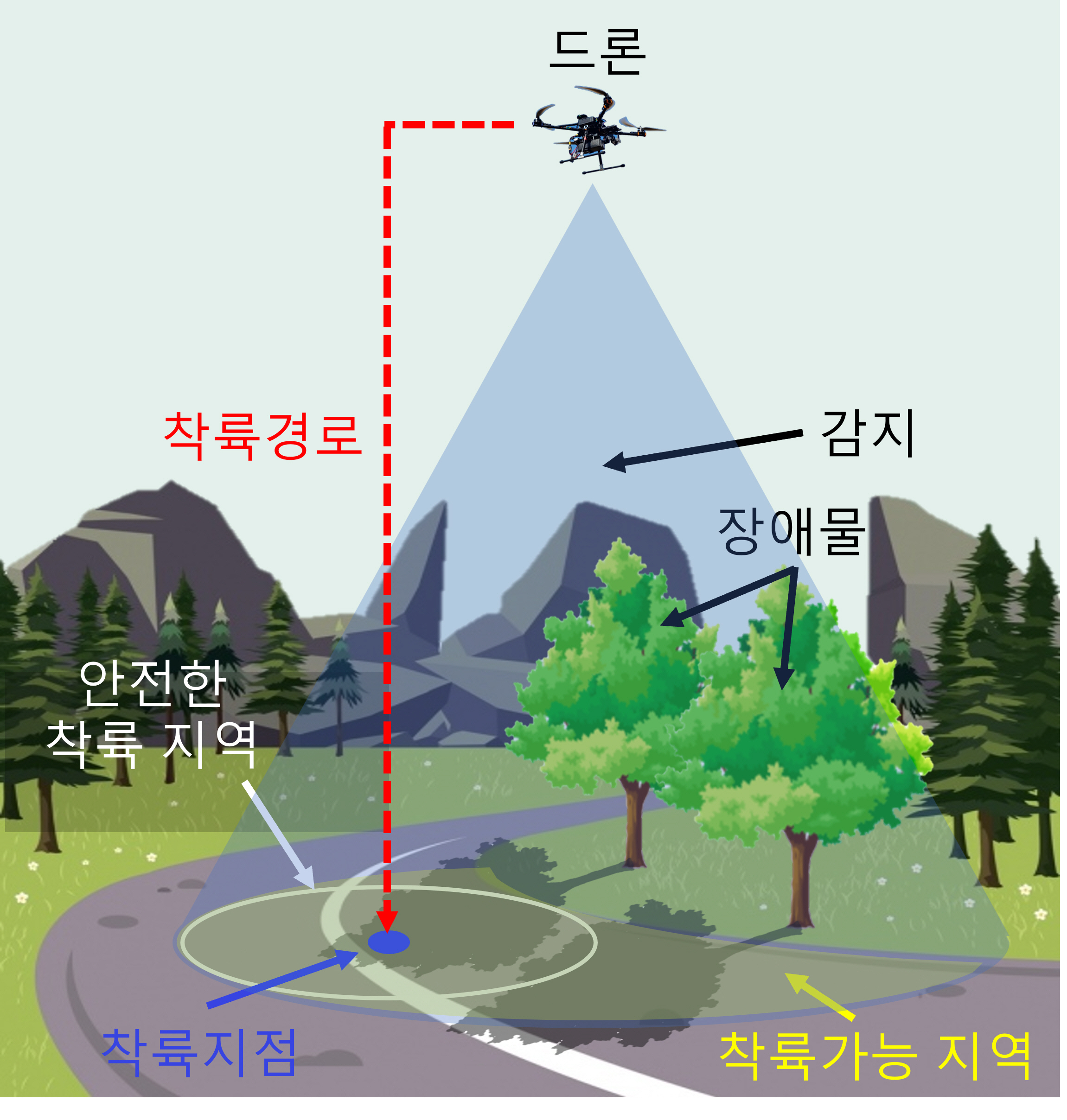 이종호 교수 연구팀, 장애물 피해 안전한 장소 찾아 스스로 착륙하는 AI 드론 기술 개발 이미지