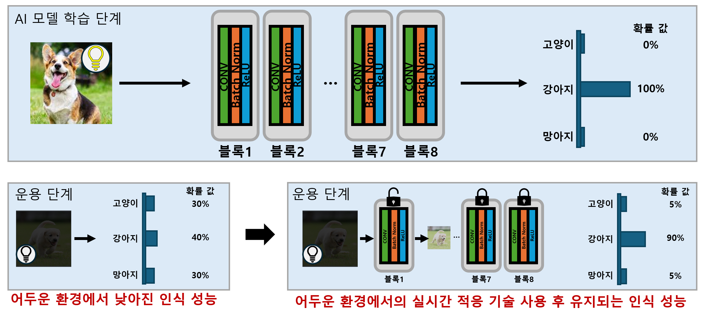 "학습하지 않은 낯선 환경에도 척척" 이규빈 교수 연구팀, 세계 최고 수준 '실시간 환경 적응 AI' 개발 이미지