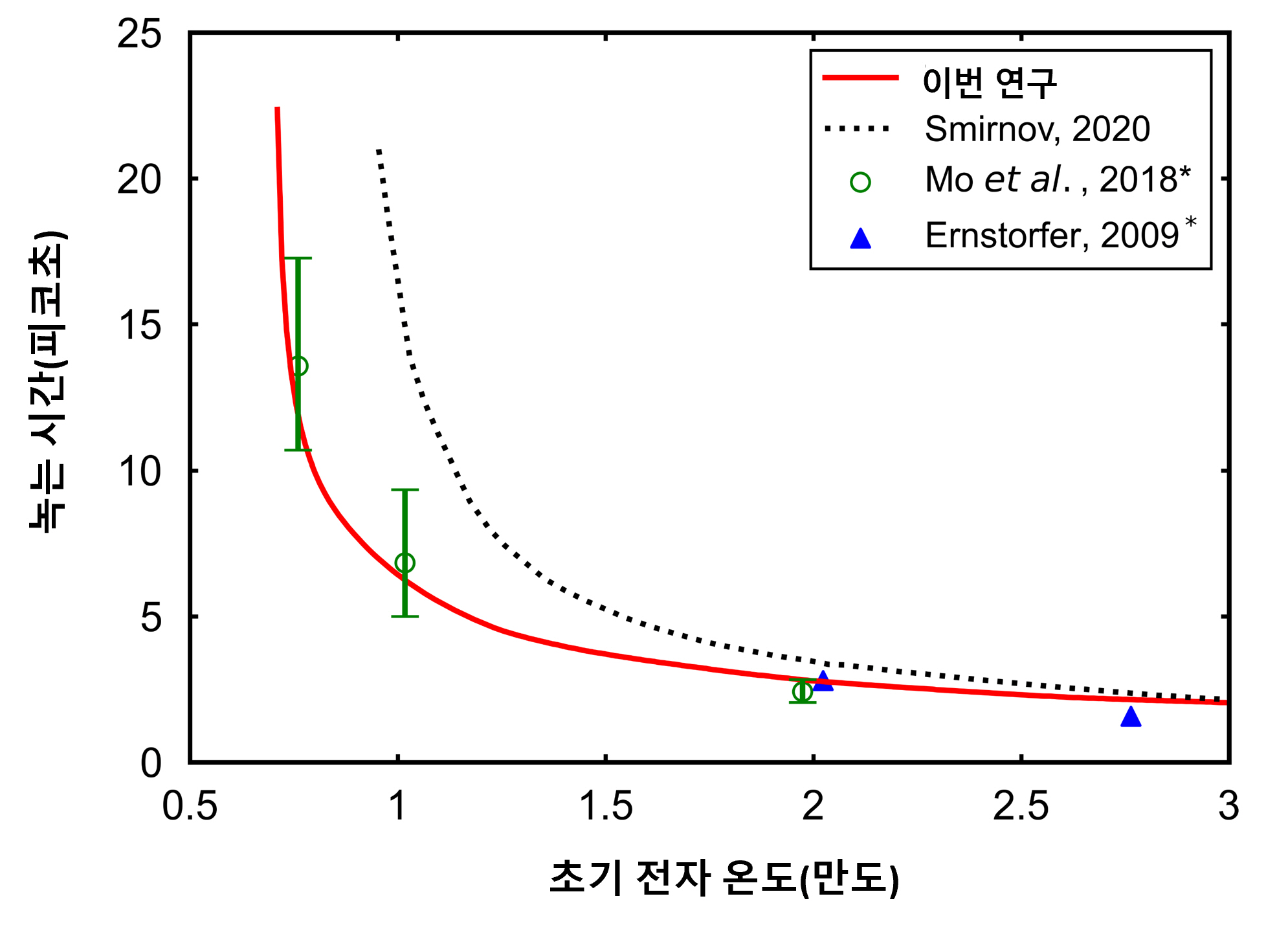 방우석 교수 연구팀, 1만 도 이상 고온·고압에서의 초고속 열평형 과정 규명 이미지