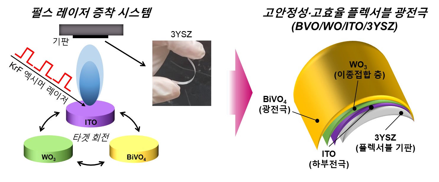 이상한·주종훈 교수 공동연구팀, 구부릴 수 있으면서 내구성 높인 고성능 수소생산 광전극 개발 이미지