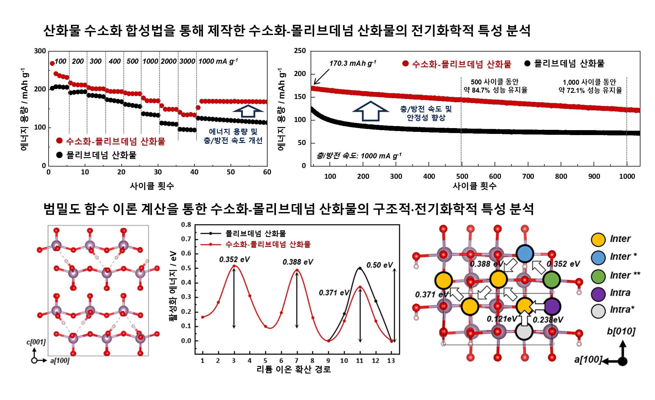 "수소 이온 활용해 배터리 소재의 물성 조절하는  새로운 원리 제시"  엄광섭 교수팀-경희대-조지아공대, 배터리 양극재 성능·수명 향상 신기술 개발 이미지