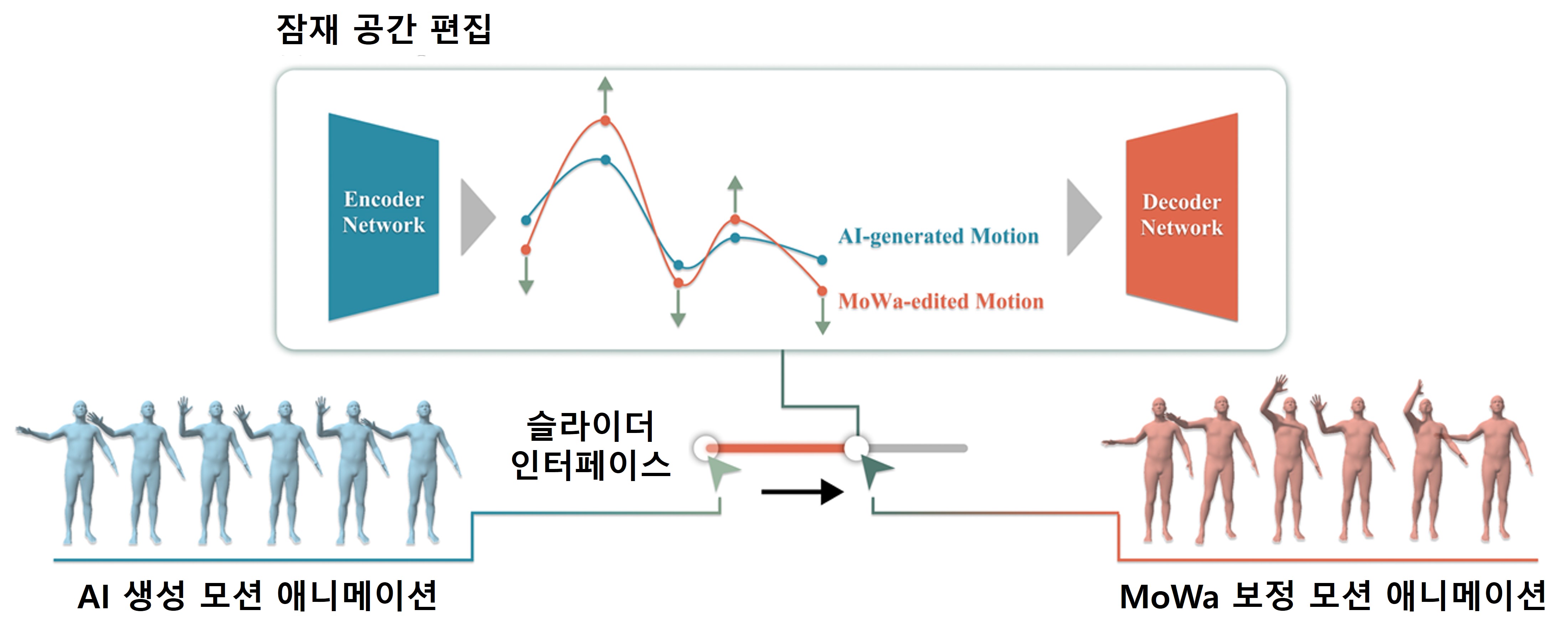 "AI 모션에 감정과 의도를 더한다" 김승준 교수 연구팀, 애니메이터 맞춤형 저작 도구 'MoWa' 개발 이미지