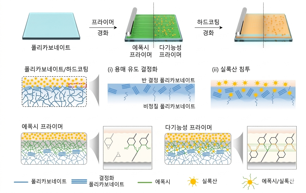 “연필심으로 힘껏 긁어도  높은 데서 쿵 떨어뜨려도 OK” GIST, 스크래치와 충격에 모두 강한 차세대 투명 보호필름 개발 이미지