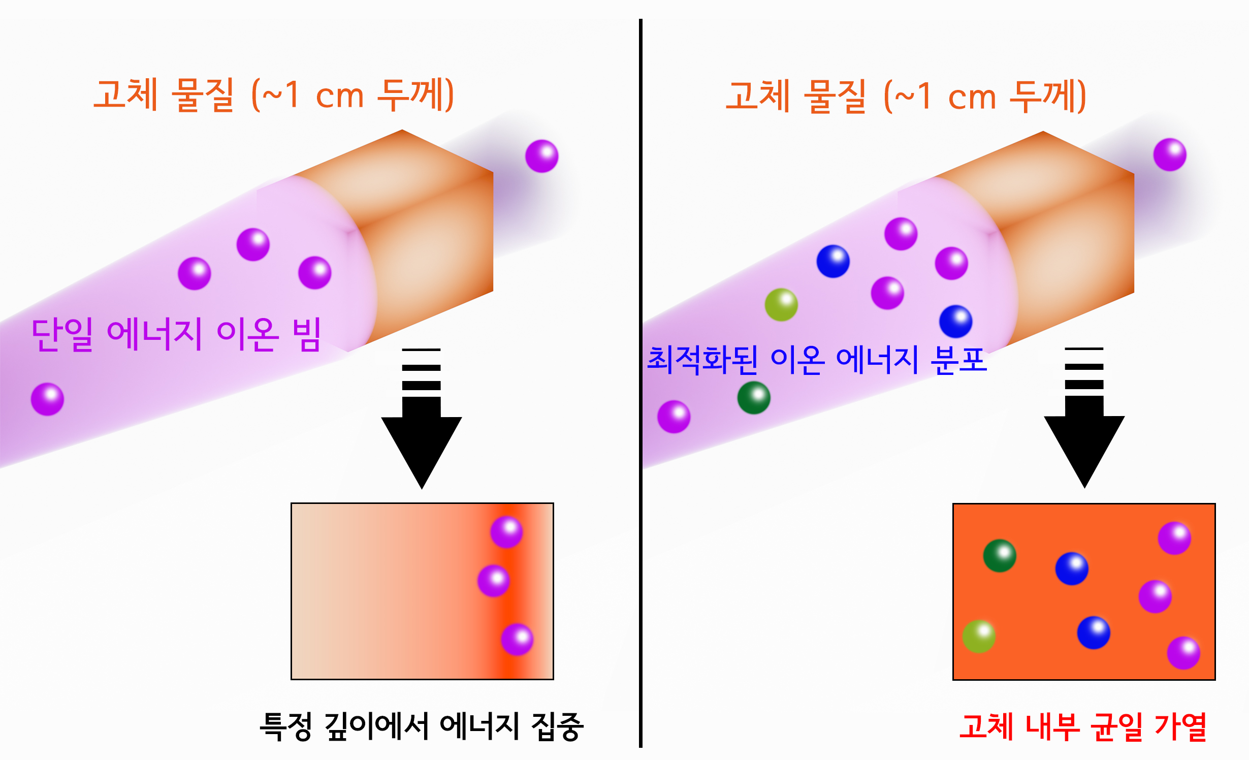 GIST, 이온빔 최적화 설계 기술 개발... 고체 상태 유지하며 '태양 수준' 고온 구현 이미지