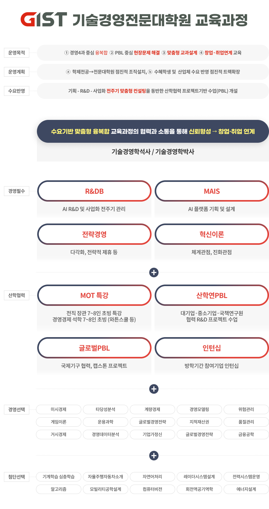 GIST 기술경영전문대학원 교육과정
· 운영목적 - ① 경영4과 중심 융복합  ② PBL 중심 현장문제 해결  ③ 맞춤형 교과설계  ④ 창업·취업연계 교육
· 운영계획  ⓐ 학제전공→전문대학원 점진적 조직설치,  ⓑ 수혜학생 및 산업체 수요 반영 점진적 트랙확장
· 수요반영 - 기획 - R&D - 사업화 전주기 맞춤형 컨설팅을 동반한 산학협력 프로젝트기반 수업(PBL) 개설
· 수요기반 맞춤형 융복합 교육과정의 협력과 소통을 통해 신뢰형성 → 창업·취업 연계
기술경영학석사 / 기술경영학박사
· 경영필수
R&DB : AI R&D 및 사업화 전주기 관리
MAIS : AI 플랫폼 기획 및 설계
전략경영 : 다각화, 전략적 제휴 등
혁신이론 : 체계관점, 진화관점
· 산학협력
MOT 특강 : 전직 장관 7~8인 초빙 특강, 경영경제 석학 7~8인 초빙 (와튼스쿨 등)
산학연PBL : 대기업·중소기업·국책연구원 협력 R&D 프로젝트 수업
글로벌PBL : 국제기구 협력, 캡스톤 프로젝트
인턴십 : 방학기간 참여기업 인턴십
· 경영선택
미시경제 / 타당성분석 / 계량경제 / 경영모델링 / 위험관리 / 게임이론 / 운용과학 / 글로벌경영전략 / 지적재산권 / 품질관리 / 거시경제 / 경영데이터분석 / 기업가정신 / 글로벌경영전략 / 금융공학
· 첨단선택
기계학습 심층학습 / 자율주행자동차소개 / 자연어처리 / 레이더시스템설계 / 전력시스템운영 / 알고리즘 / 모빌리티공학설계 / 컴퓨터비전 / 회전역공기역학 / 에너지설계