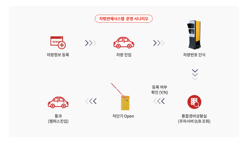 차량관제시스템 운영 시나리오 1. 차량정보등록 2. 차량진입 3. 차량번호인식 4. 통합경비상황실(주차서버 d/b 조회) 5. 등록여부 확인(y/n) 6. 차단기 open 7. 통과 8. 캠퍼스 진입