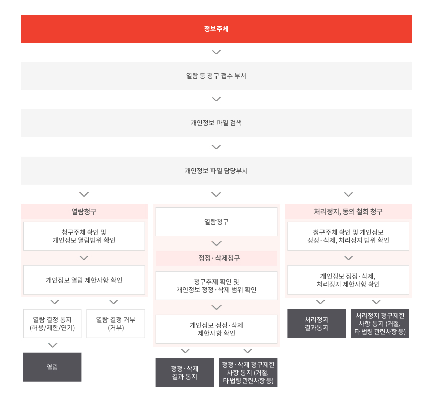 개인정보 열람등 청구 요청 절차 - 자세한 내용은 하단 텍스트 참고