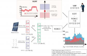 GIST, 가상발전소 안정적 수익 보장하는  최적 입찰 기술 개발 사진