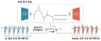 "AI 모션에 감정과 의도를 더한다" 김승준 교수 연구팀, 애니메이터 맞춤형 저작 도구 'MoWa' 개발 사진