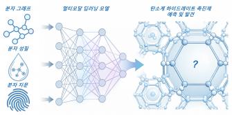 “일일이 실험하던 에너지 저장 소재 탐색, AI로 유망 후보 먼저 찾는다”환경·에너지공학과 박영준 교수팀 에너지 저장 물질 발굴 AI 先예측·後실험 검증 성공 사진