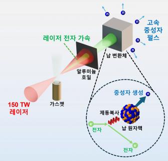 GIST, 소형화 가능한 고출력 레이저 기반 초강력 중성자원 개발 사진