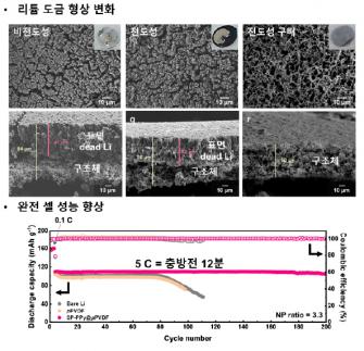 GIST, 2배 멀리 가고 안전성 높인 차세대 배터리 기술 개발...12분이면 완충 사진