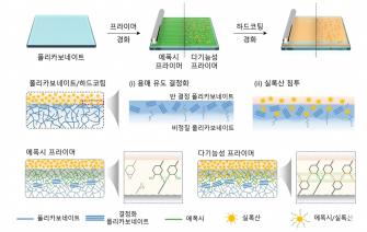 “연필심으로 힘껏 긁어도  높은 데서 쿵 떨어뜨려도 OK” GIST, 스크래치와 충격에 모두 강한 차세대 투명 보호필름 개발 사진