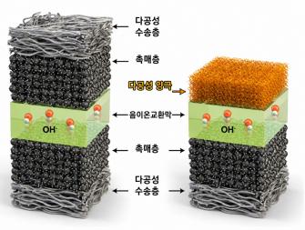 “구조와 공정은 단순하게, 성능과 수명은 더 강력하게” GIST, 저비용·고효율 차세대 수소 생산 전극 개발 사진