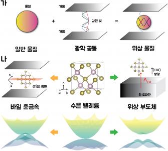“반도체 하나로 여러 기능 구현하는 길 열렸다” GIST, 거울 속에 가둔 빛으로 반도체 성질 바꾸는 새 설계 원리 제시 사진