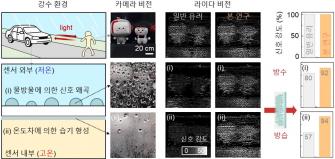 GIST, 비·안개에서도 시야 잃지 않는 라이다 센서 커버용 광학 코팅 개발 사진