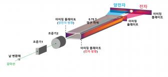“양전자 흔적으로 되살린 감마선의 본래 모습” GIST, 신호가 겹치는 환경에서 고에너지 감마선의 에너지 분포 복원 성공 사진