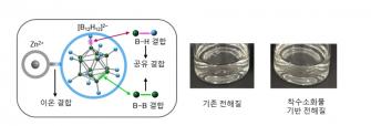“충전 오래 반복해도 성능 유지되는 아연 배터리” GIST-에너지연(KIER)-이화여대, 아연 전극에 '보호층' 만드는 새로운 전해질 원리 규명 사진