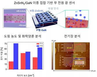 “빛을 더 오래 붙잡아 더 많은 전기 만든다” GIST-전북대, 배터리 없이 작동하는 차세대 '자가 구동 광센서' 개발 사진