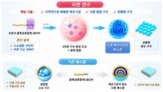 “양파처럼 겹겹이 쌓인 고분자 막에 통로를 냈더니…” GIST·화중과기대 국제공동연구팀, 분자가 빠르게 드나드는 다층 다공성 입자 구현 사진