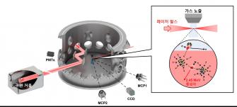 GIST, 겹친 중성자 신호에 새 해법… '검출되지 않은 경우'로 발생량 측정 사진