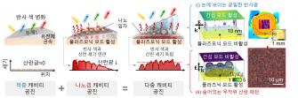 “눈에는 같은 색, 확대하면 다른 지문” GIST-KAIST, '빛의 지문' 담은 나노 광보안소자 개발 사진