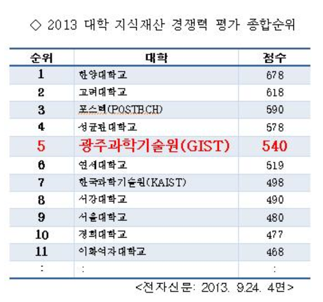 GIST Ranked 5th in Evaluation of IP Competitiveness of Universities 이미지