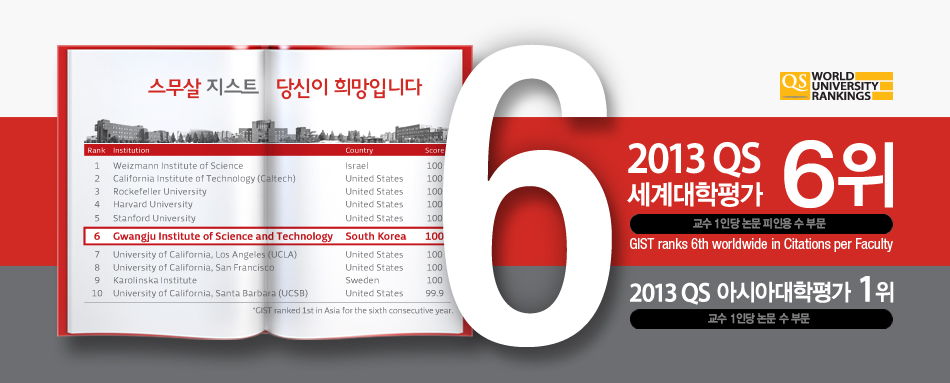 Ranking 6th in “citations per faculty” of the QS World University Rankings GIST’s research capability and research papers recognized worldwide 이미지