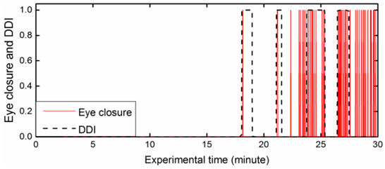 Technology to predict drowsiness while driving has been developed at GIST 이미지