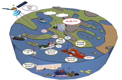 Professor Kiseon Kim's automatic identification monitoring system for fisheries has been selected as an R&D project by the Korean government 이미지