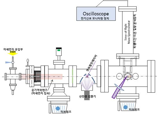 Professor Kihong Park's research team has developed the first real-time measuring device for components of ultrafine dust in Korea 이미지