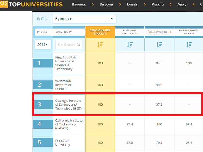 GIST is ranked Top 3 in the world by the 2017/18 QS World University Rankings for "citations per faculty" 이미지