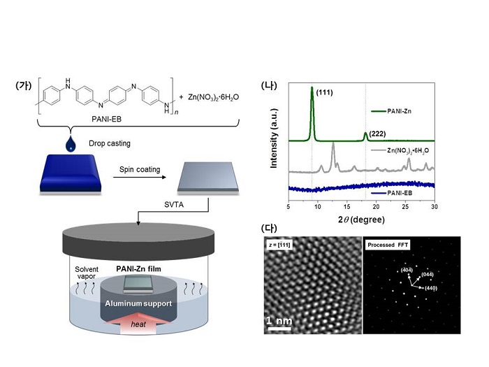 Professor Jae-Suk Lee's research team has succeeded in arranging conductive plastic molecules 이미지