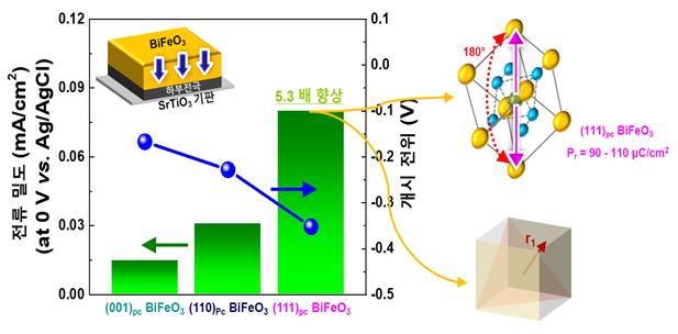 Professor Sanghan Lee's research team presents a new approach to convert water into hydrogen 이미지