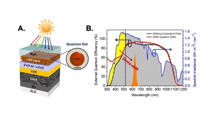 GIST Professor Jae-Hyung Jang's research team develops broadband CIGS thin-film solar cell technology based on down-shifting quantum dots 이미지