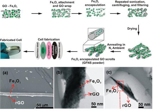 Professor Jae-Hyung Jang's research team develops high performance energy storage device with reduced oxidized graphene 이미지