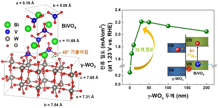 Professor Sanghan Lee's research team is the first to create high-quality monocrystalline photoanodes for efficient hydrogen production 이미지