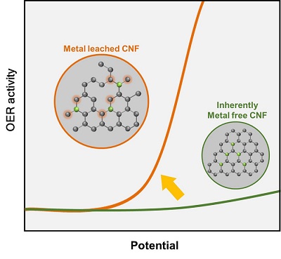 Professor Jaeyoung Lee's research team at the School of Earth Science and Environmental Engineering has developed a high efficiency graphite anode for water electrolysis 이미지