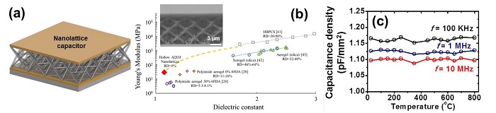 Professor Bong-Joong Kim's research team develops a super-insulating 3D nanostructure that is stable at high temperatures 이미지