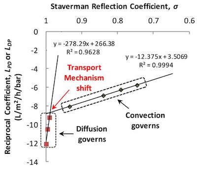 Professor In S. Kim's research team has identified a flaw in the fluid diffusion theory for non-porous membranes 이미지