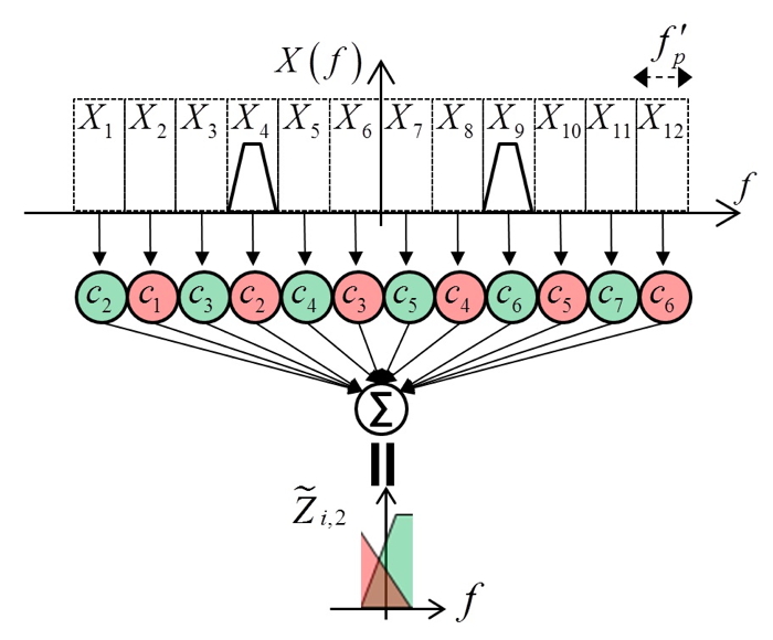 Professor Heung-No Lee's research team developed a method to receive ultra-wideband radar signals quickly and accurately 이미지