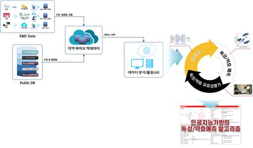 Professor Hojung Nam selected to create an AI-based new drug development platform 이미지