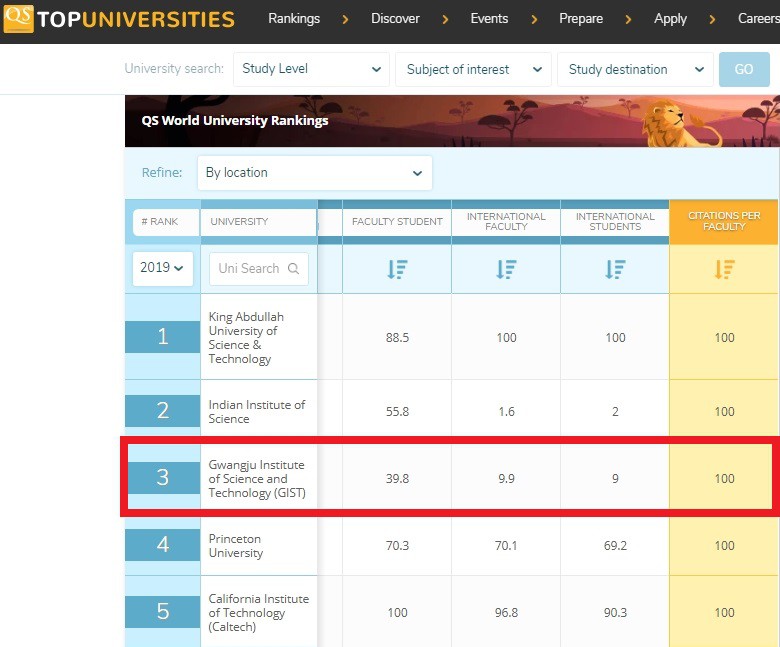 GIST is ranked third in the world for citations per faculty in the 2018 이미지