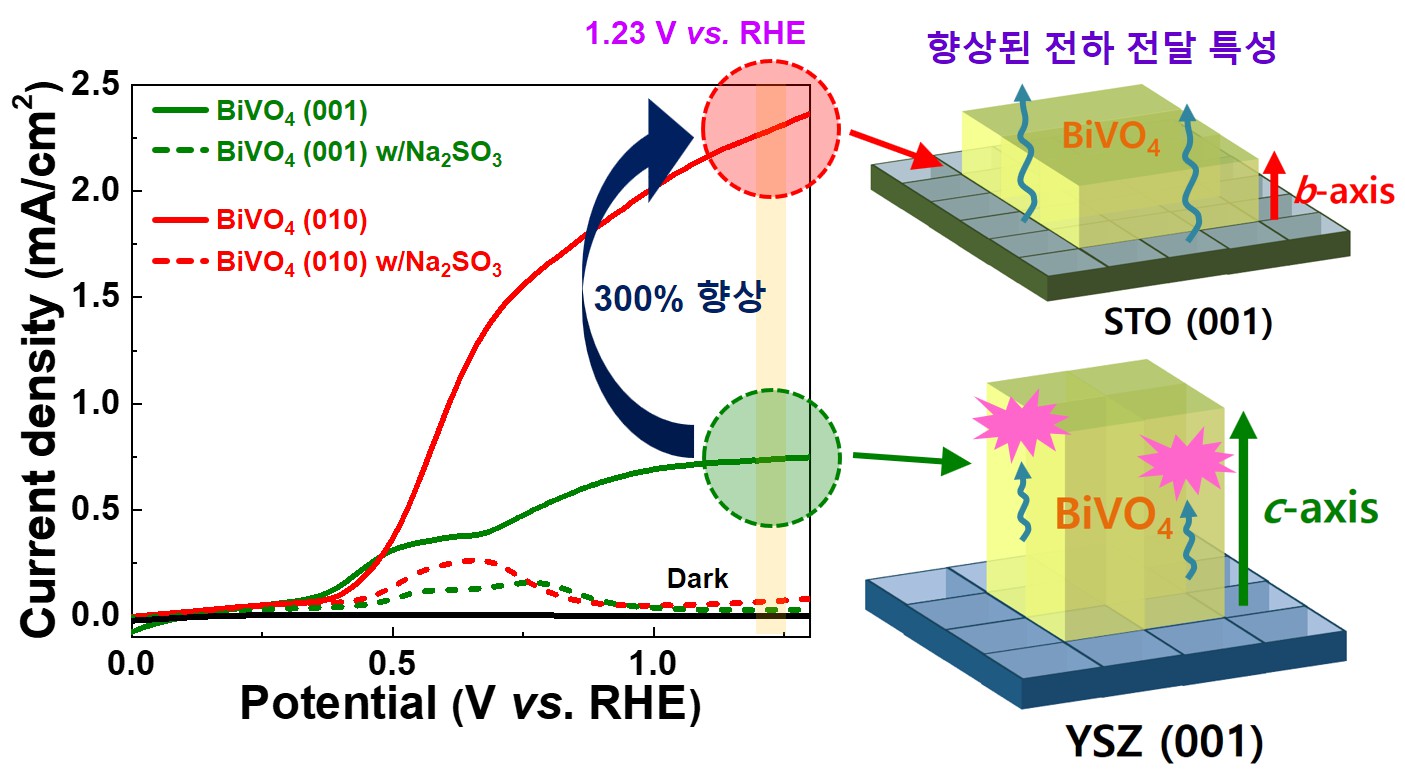Professor Sanghan Lee’s research team produces high efficiency eco-friendly hydrogen by controlling the direction of photoelectrode crystals 이미지