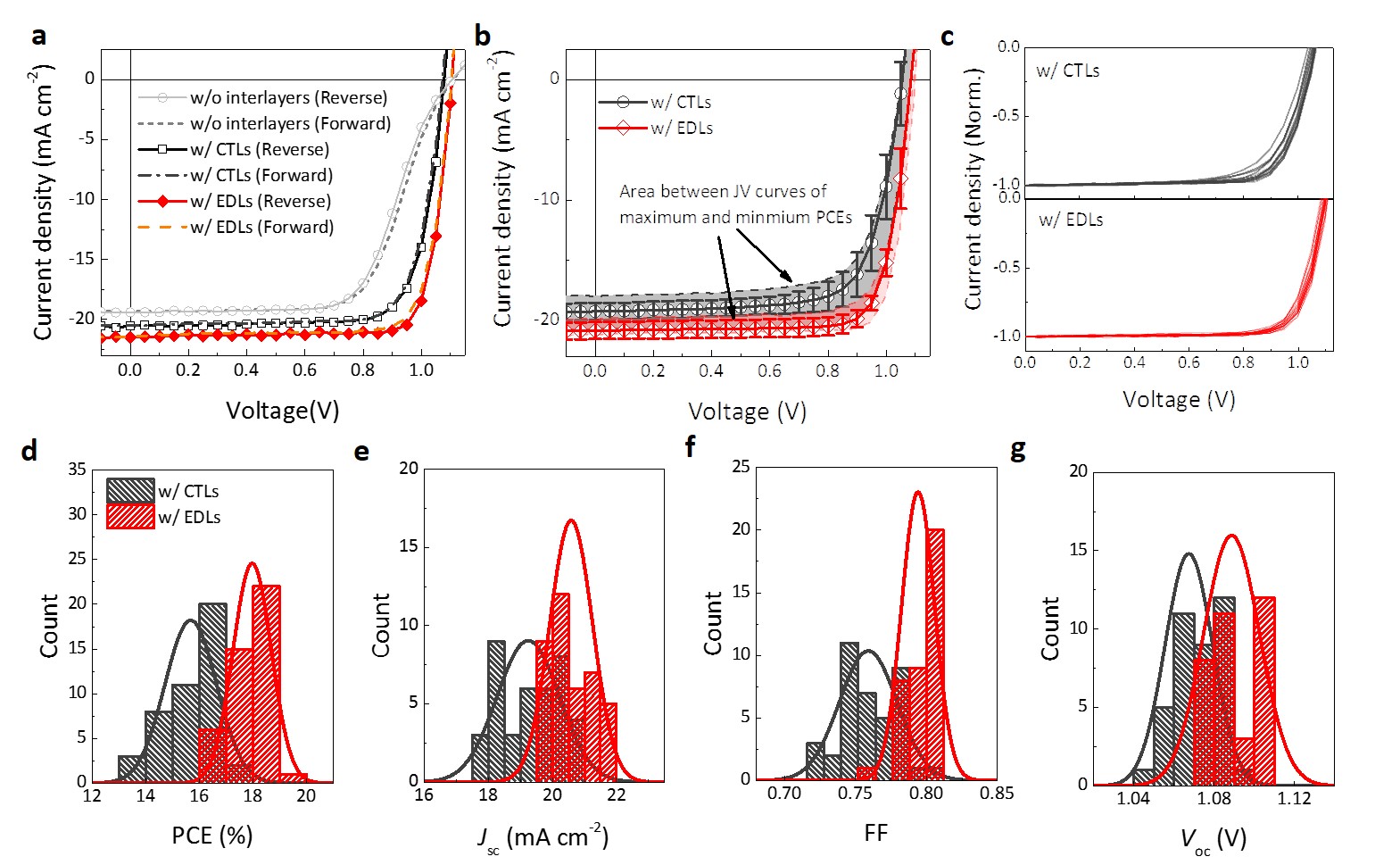 Profesor Kwang-Hee Lee’s research team develops next-generation solar cells with excellent energy conversion efficiency and reproducibility 이미지